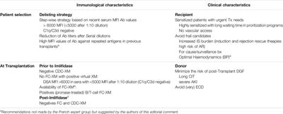 Prime Time for HLA Desensitization: Imlifidase in the Spotlight